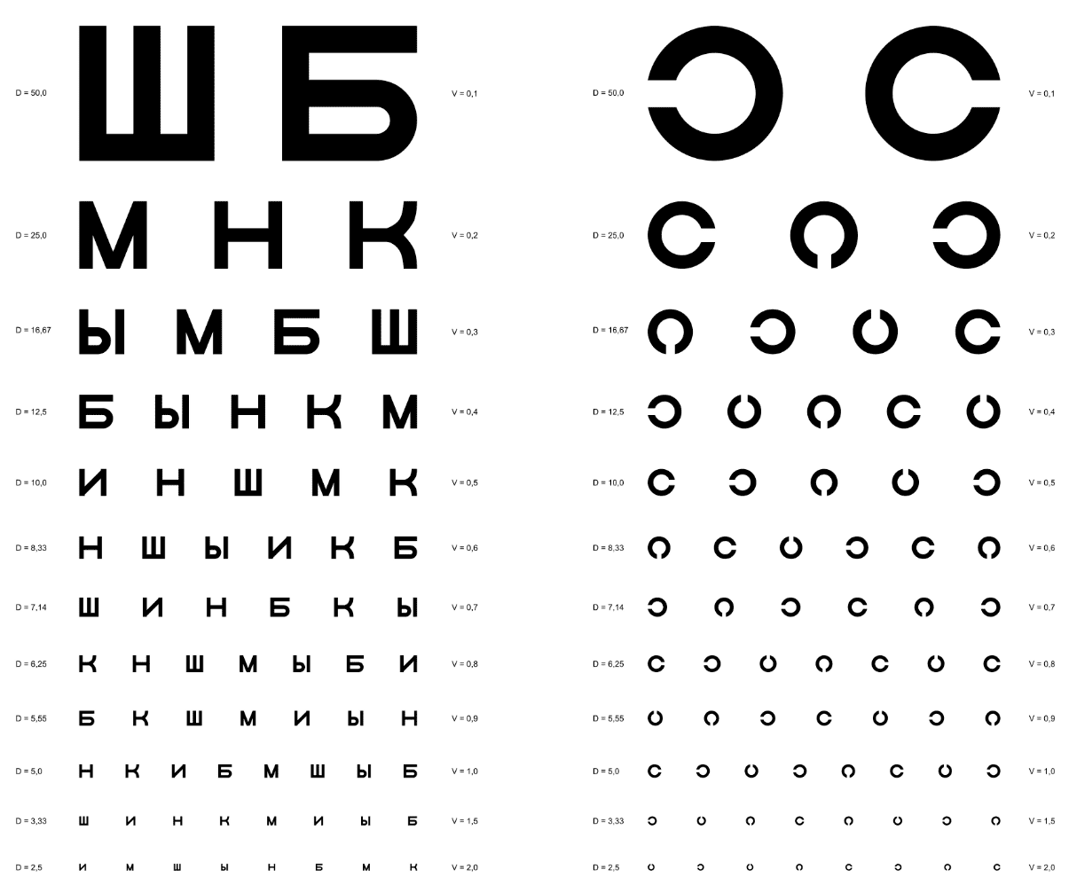 Оптометрическая таблица. Слева ‒ таблица Сивцева, справа ‒ таблица Головина (для людей, не владеющих русским языком)